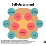 A Self Assessment Tool For Clients And Social Work Professionals Regarding All About Me Social Work Toolbox