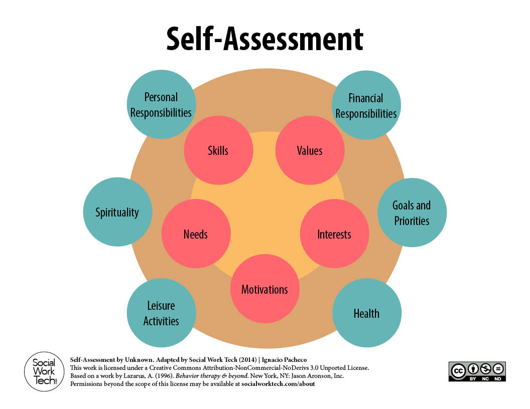 A Self-Assessment Tool For Clients And Social Work Professionals regarding All About Me Social Work Toolbox